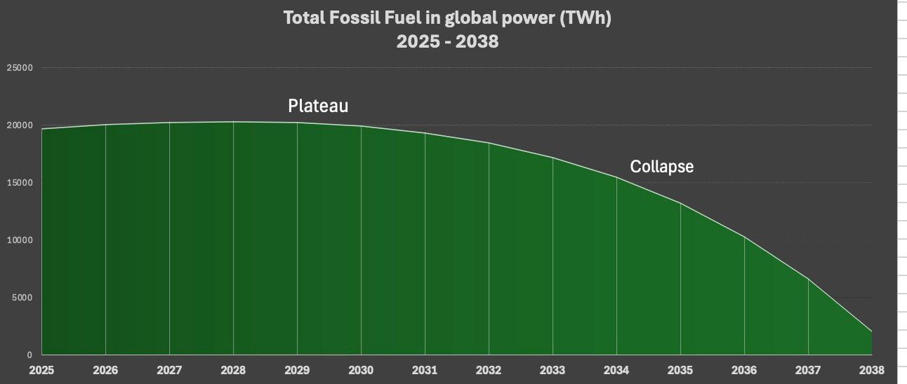 A graph of fossil fuel in global power

Description automatically generated
