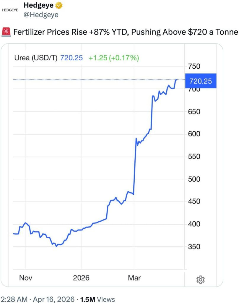 The chart shows a sharp increase in fertilizer prices; the current price is $720.25 per ton. This represents an 87% increase since the beginning of the year.