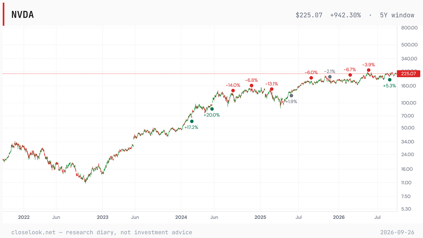 Nvidia over five years on a log scale: from about 11 in late 2022 to 225.07 on September 25, 2026, a rise of about 940%; since mid-2025 a flat-to-rising range between roughly 170 and 235 with a record close of 235.74 in May 2026. Dots mark earnings reactions, the latest +5.3%. Nvidia over five years on a log scale: from about 11 in late 2022 to 225.07 on September 25, 2026, a rise of about 940%; since mid-2025 a flat-to-rising range between roughly 170 and 235 with a record close of 235.74 in May 2026. Dots mark earnings reactions, the latest +5.3%.