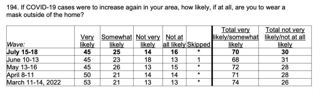 Table with the title, “If COVID-19 cases were to increase again in your area, how likely, if at all, are you to wear a mask outside of the home?” The first column’s header is “wave” and includes July 15-18, June 10-13, May 13-016, April 8-11, and March 11-14, all from 2022. Responses are broken down into two sets of additional columns. The first set includes headers for “very likely,” “somewhat likely,” “not very likely,” “not at all likely,” and “skipped”; the second set includes headers for “total very likely/somewhat likely,” and “total not very likely/not at all likely.” The data in this table suggest that most people are either “very likely” or “somewhat likely” to wear a mask outside of the home if cases were to increase, and that this attitude has remained relatively stable over time, with 74 percent of respondents indicating they would do so in March, 71 percent in April, 72 percent in May, 68 percent in June, and 70 percent in July. 