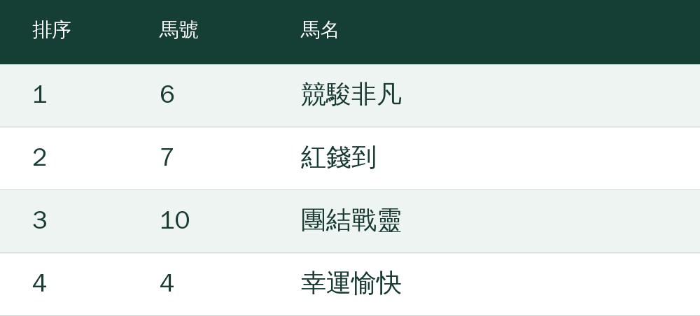 第1選：6號競駿非凡；第2選：7號紅錢到；第3選：10號團結戰靈；第4選：4號幸運愉快