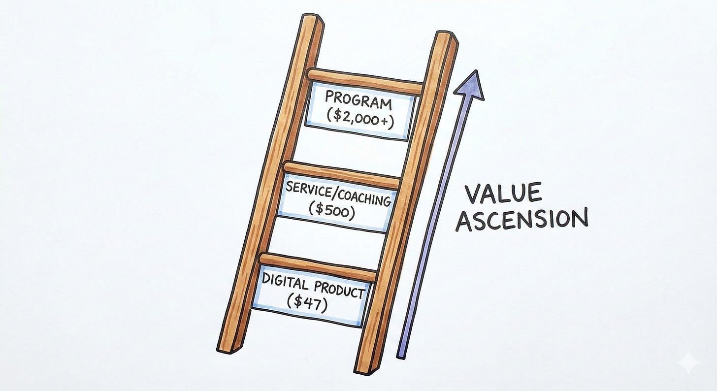 Value ascension ladder showing three rungs of newsletter monetization: digital products at $47 on the bottom, service and coaching at $500 in the middle, and programs at $2,000+ at the top, with an arrow indicating upward customer journey