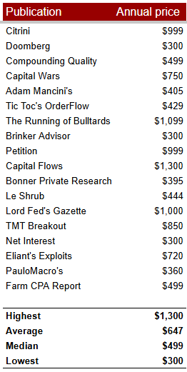 A table comparing annual subscription prices of top finance newsletters and investment research publications, including Citrini, Doomburg, Capital Wars, Adam Mancini’s, The Running of Bulltards, Capital Flows, Lord Fed’s Gazette, TMT Breakout, Net Interest, and others. The chart shows prices ranging from $300 to $1,300 per year, with an average of $647 and a median of $499. Used to illustrate how Beating the Tide’s $299 annual price remains below competing financial research subscriptions. A table comparing annual subscription prices of top finance newsletters and investment research publications, including Citrini, Doomburg, Capital Wars, Adam Mancini’s, The Running of Bulltards, Capital Flows, Lord Fed’s Gazette, TMT Breakout, Net Interest, and others. The chart shows prices ranging from $300 to $1,300 per year, with an average of $647 and a median of $499. Used to illustrate how Beating the Tide’s $299 annual price remains below competing financial research subscriptions.