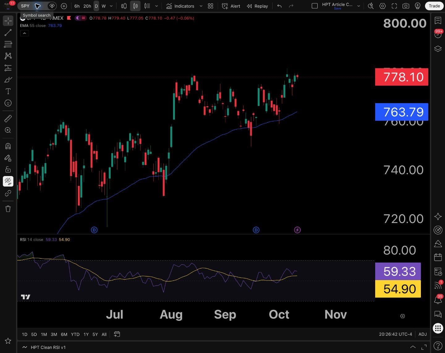 SPY • Daily • October 12 close 778.10. The S&P ETF held well above its 763.79 daily 55 EMA despite chip weakness. Monday’s range: 777.05–779.40.
