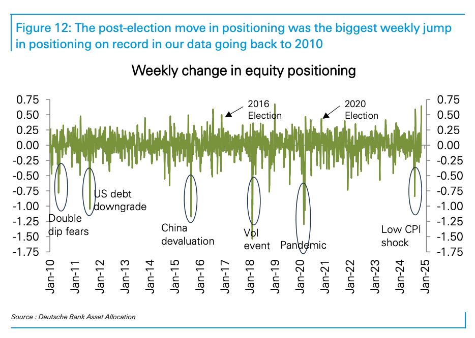 Equity positioning indicator