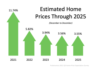 Home Prices Are NOT Going Down Any Time Soon Home Prices Are NOT Going Down Any Time Soon