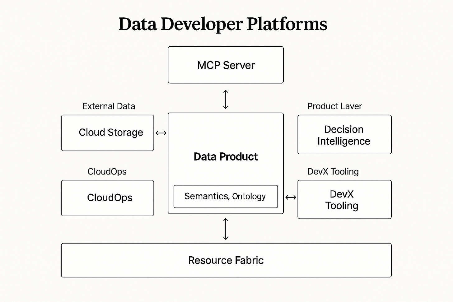 Data Developer Platform Flowchart