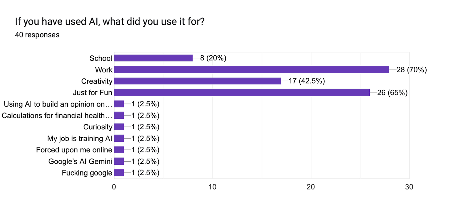 Forms response chart. Question title: If you have used AI, what did you use it for? . Number of responses: 40 responses.