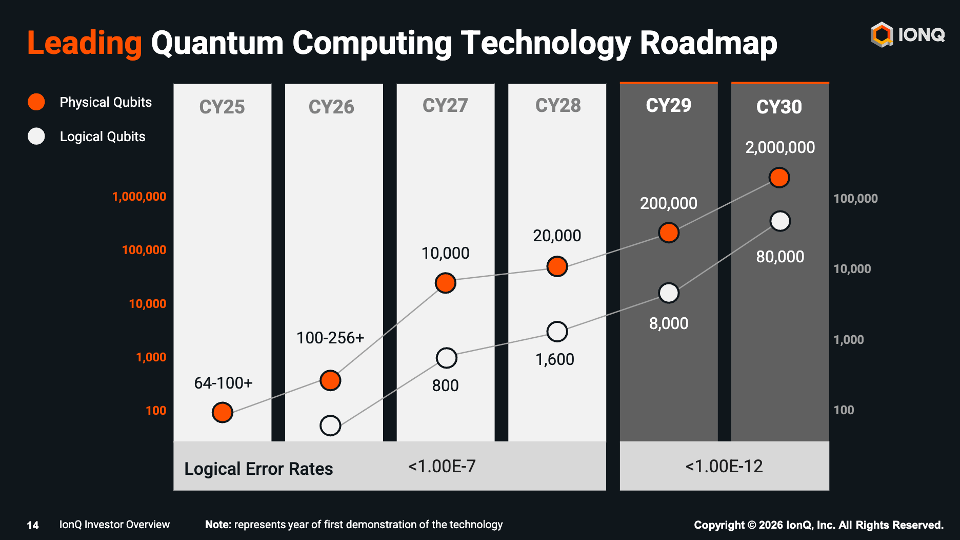 IonQ: The Most Complete Pure-Play Quantum Investment (NYSE:IONQ) | Seeking  Alpha
