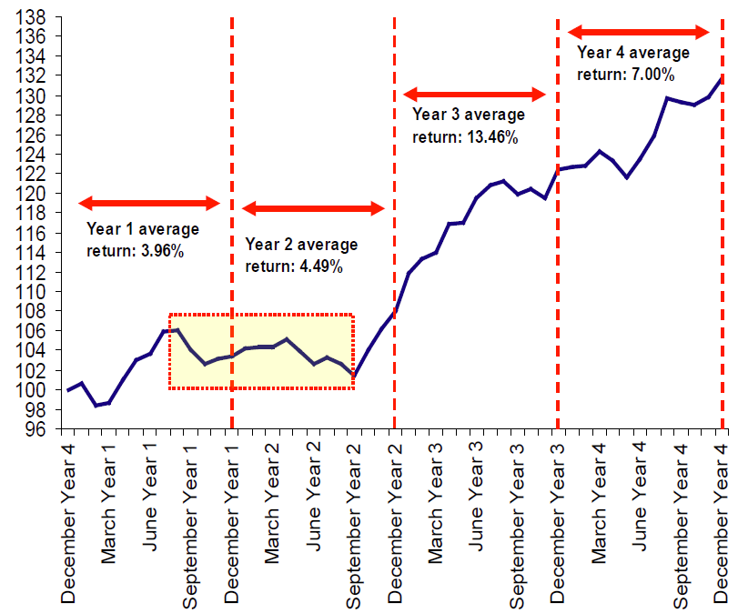 Dynamic Advisor Solutions: The Presidential Cycle Versus The Market -  Dynamic Advisor Solutions