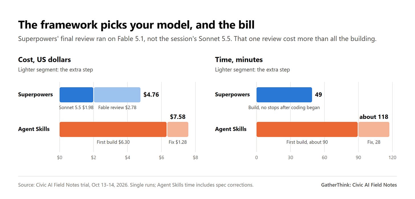 Bar charts. Cost: Superpowers $1.98 on Sonnet plus $2.78 Fable review, total $4.76; Agent Skills $6.30 plus $1.28 fix, total $7.58. Time: 49 minutes vs about 90 plus 28. Bar charts. Cost: Superpowers $1.98 on Sonnet plus $2.78 Fable review, total $4.76; Agent Skills $6.30 plus $1.28 fix, total $7.58. Time: 49 minutes vs about 90 plus 28.