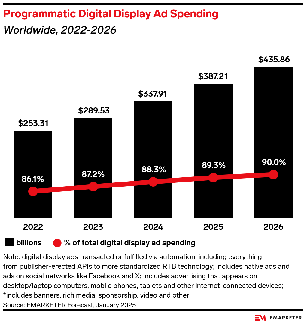 Bar graph showing the growth in annual spending on programmatic advertising, with a line graph showing the increasing share of ad expenditures invested in programmatic ads.