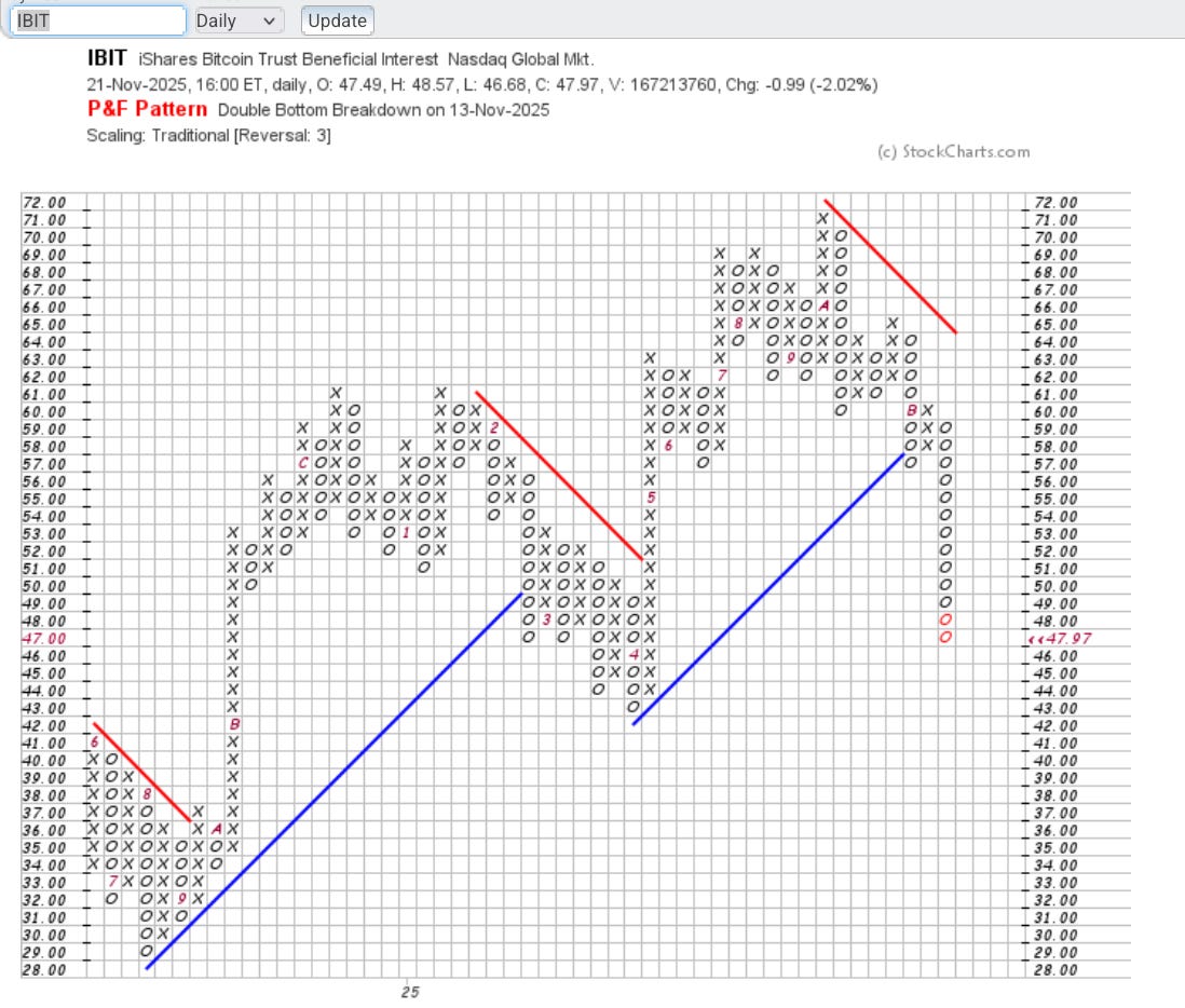 P&F Charts Friendsgiving (Point & Figure) by NYUGrad