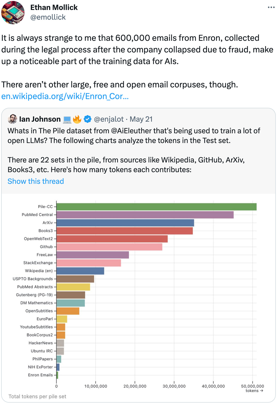 Ethan Mollick @emollick It is always strange to me that 600,000 emails from Enron, collected during the legal process after the company collapsed due to fraud, make up a noticeable part of the training data for AIs. There aren’t other large, free and open email corpuses, though. https://en.wikipedia.org/wiki/Enron_Corpus Quote Tweet Ian Johnson 💻🔥 @enjalot · May 21 Whats in The Pile dataset from @AiEleuther that's being used to train a lot of open LLMs? The following charts analyze the tokens in the Test set. There are 22 sets in the pile, from sources like Wikipedia, GitHub, ArXiv, Books3, etc. Here's how many tokens each contributes: Ethan Mollick @emollick It is always strange to me that 600,000 emails from Enron, collected during the legal process after the company collapsed due to fraud, make up a noticeable part of the training data for AIs. There aren’t other large, free and open email corpuses, though. https://en.wikipedia.org/wiki/Enron_Corpus Quote Tweet Ian Johnson 💻🔥 @enjalot · May 21 Whats in The Pile dataset from @AiEleuther that's being used to train a lot of open LLMs? The following charts analyze the tokens in the Test set. There are 22 sets in the pile, from sources like Wikipedia, GitHub, ArXiv, Books3, etc. Here's how many tokens each contributes: