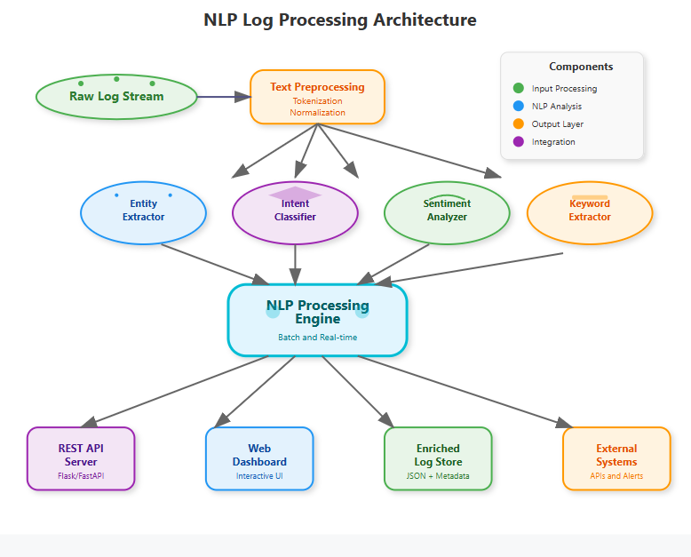 Day 84: Teaching Your Logs to Speak Human - Natural Language Processing for Log Understanding