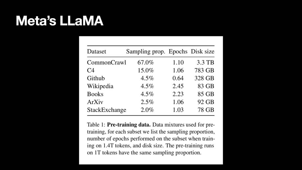 Meta’s LLaMA

Dataset, Sampling prop, Disk size
CommonCrawl 67.0% 3.3TB
C4 15.0% 783GB
Github 4.5% 328GB
Wikipedia 4.5% 83GB
Books 4.5% 85GB
ArXiv 2.5% 92GB
StackExchange 2.0% 78GB

Table 1: Pre-training data. Data mixtures used for pre-training, for each subset we list the sampling proportion, number of epochs performed on the subset when train-ing on 1.4T tokens, and disk size. The pre-training runs on 1T tokens have the same sampling proportion.