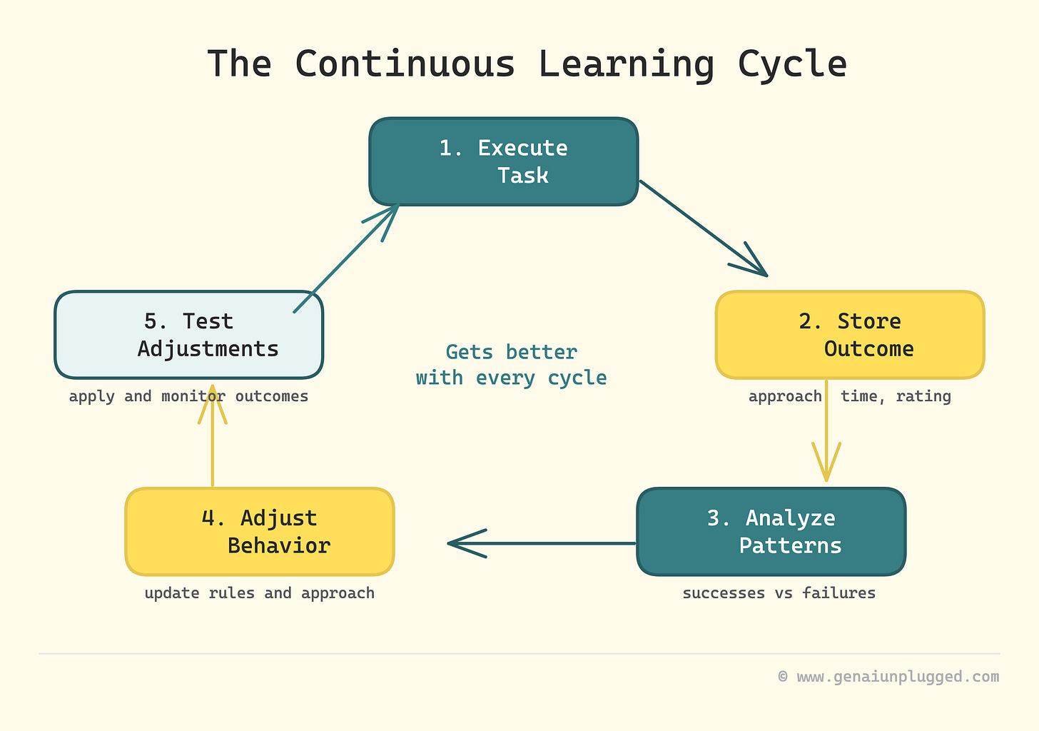 Continuous Learning Cycle of AI Agent