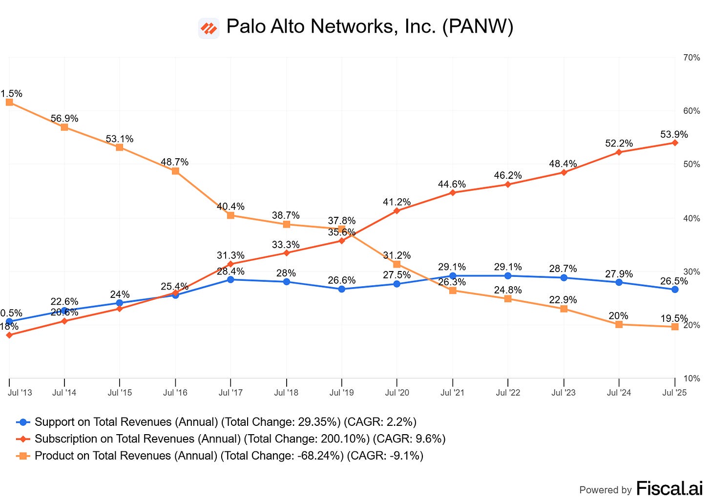 Chart preview