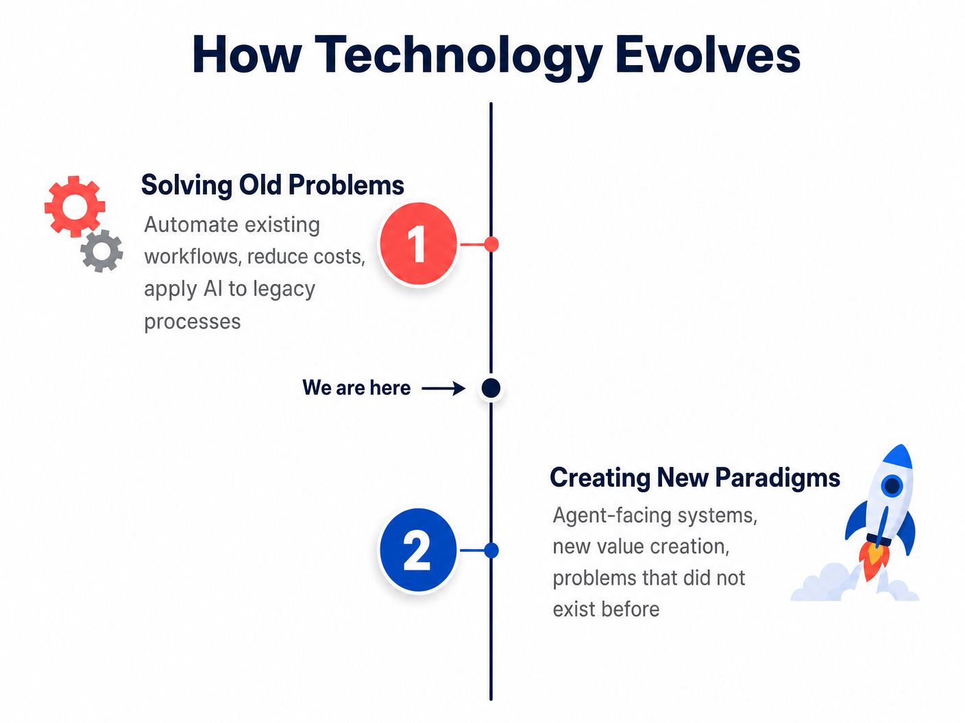 Diagram showing the two phases of AI technology adoption