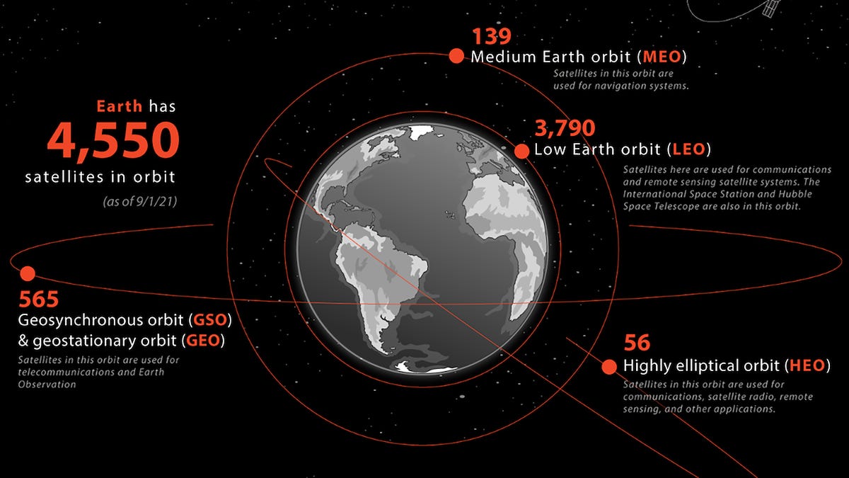 Satelites orbiting Earth Satelites orbiting Earth