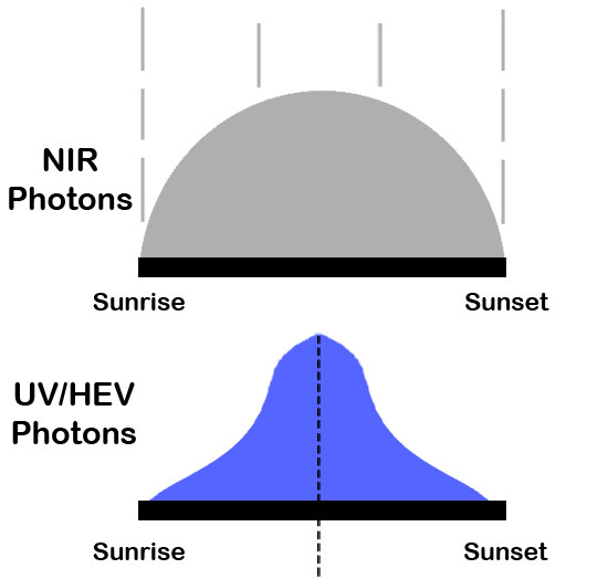 ira vs uv
