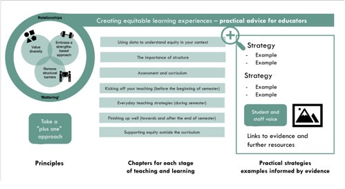 Alt text: Infographic showing the structure of the Green Guide. On the left is a circular diagram titled "Principles" with four interconnected elements around "Take a 'plus one' data-informed approach": Valuing diversity, Embracing a strengths-based approach, Removing structural barriers, and Grounding interactions in relationships and 'mattering'. The centre shows "Chapters for each stage of teaching and learning" with horizontal bars representing different stages from course design through to supporting students beyond curriculum. On the right is a section showing how each chapter provides "Strategy, Rationale, Example" and "Student and staff voice" along with "Links to evidence and further resources" and "Practical strategies and examples informed by evidence". The overall theme is "Creating equitable learning experiences - practical advice for educators".