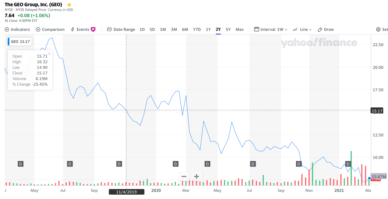 Geo Group stock price 2-year price chart