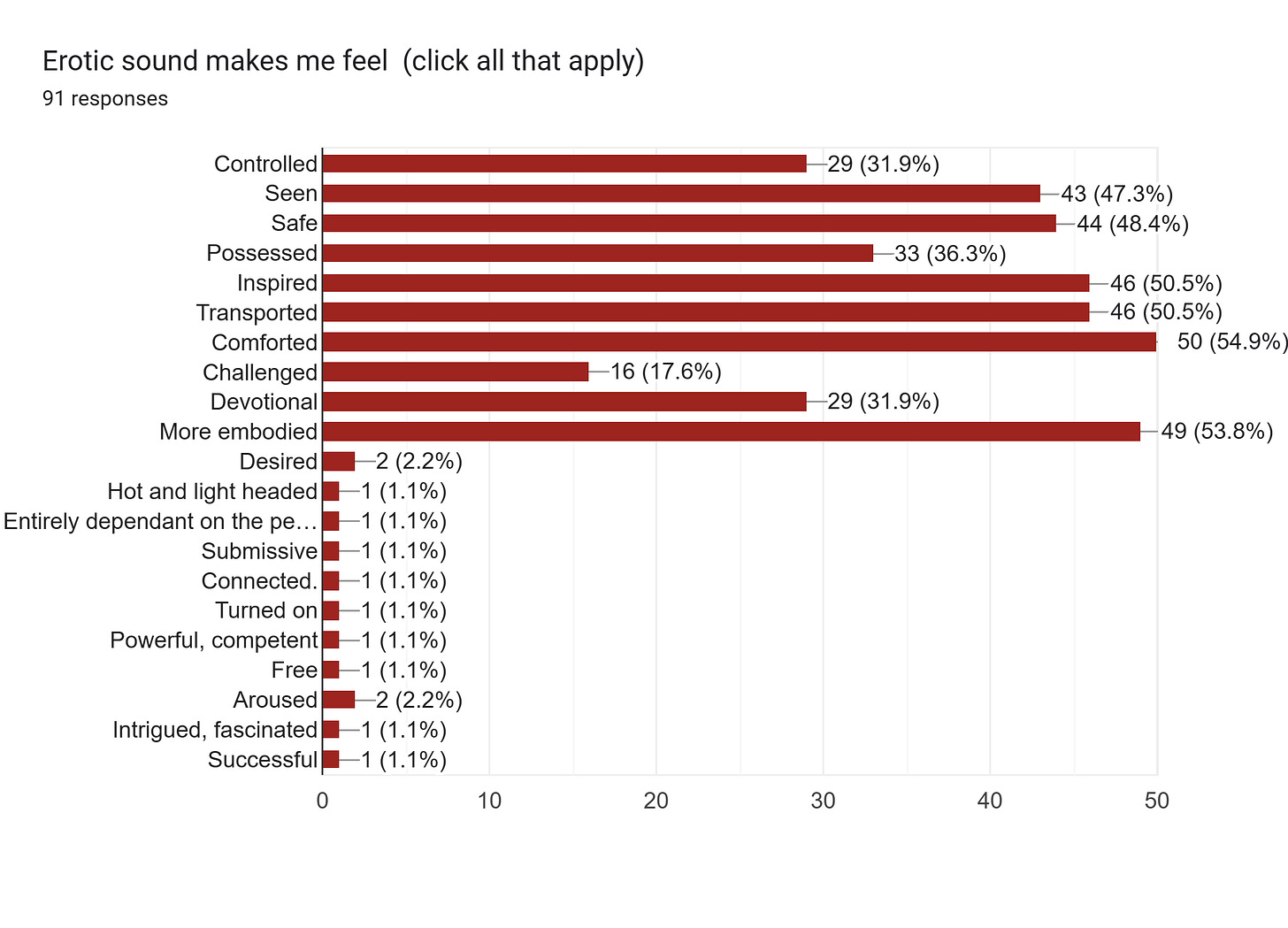 Forms response chart. Question title: Erotic sound makes me feel (click all that apply). Number of responses: 91 responses. Forms response chart. Question title: Erotic sound makes me feel (click all that apply). Number of responses: 91 responses.