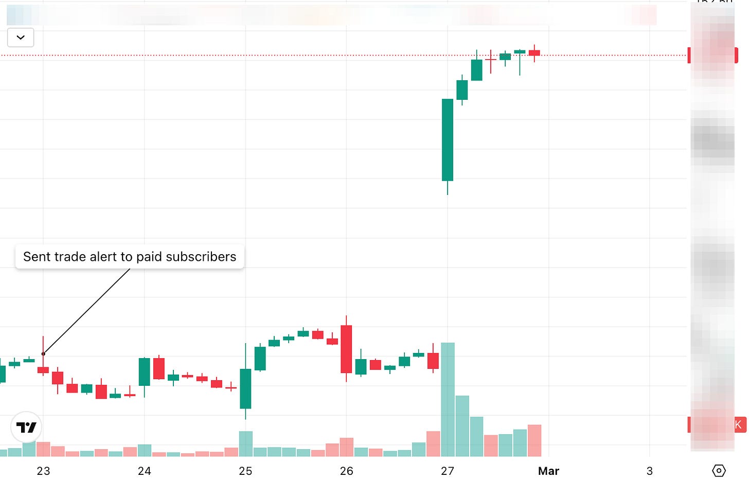 Trade alert stock chart Feb 23 to Feb 27 showing +20% move after earnings and strong outlook for Beating The Tide pick Trade alert stock chart Feb 23 to Feb 27 showing +20% move after earnings and strong outlook for Beating The Tide pick