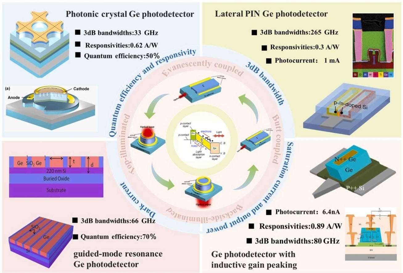 Material-Driven Revolution: Enabling High-Speed Modulation