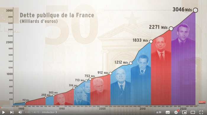 Courbe d'augmentation de la dette publique dans le temps Courbe d'augmentation de la dette publique dans le temps