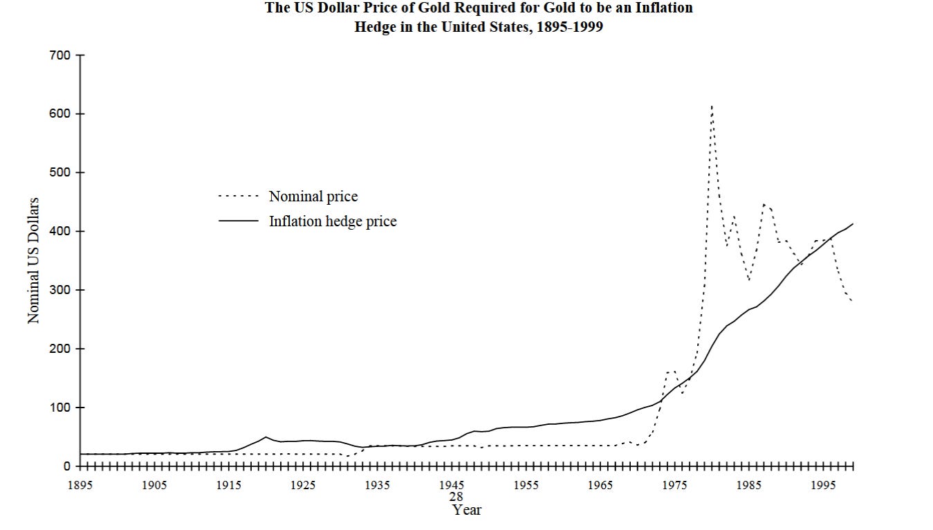 The price of gold vs inflation