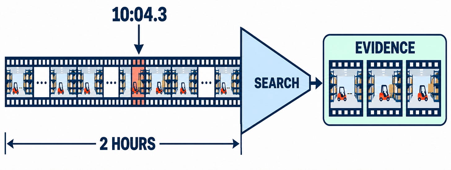 A two-hour warehouse timeline is narrowed to a tiny evidence window at 10:04.3 before selected frames enter an evidence packet.
