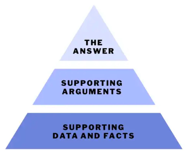 BLUF triangle. The answer > Arguments > Supporting data and facts BLUF triangle. The answer > Arguments > Supporting data and facts