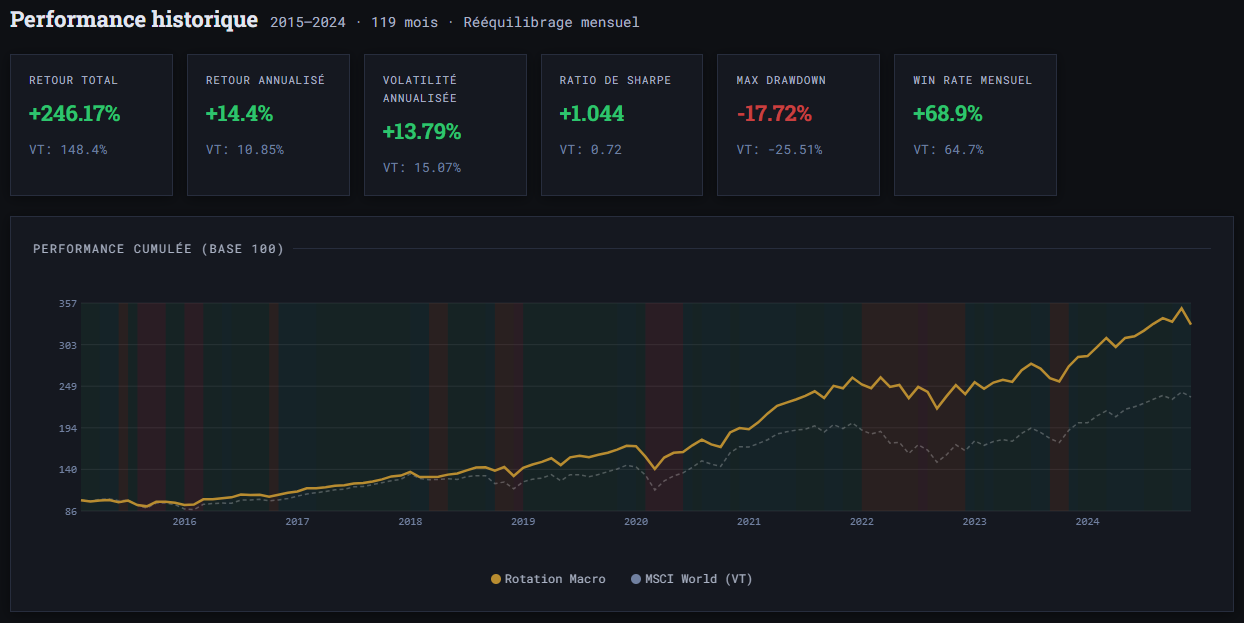 Macroetf.com : backtest de l'outil sur 10 ans Macroetf.com : backtest de l'outil sur 10 ans
