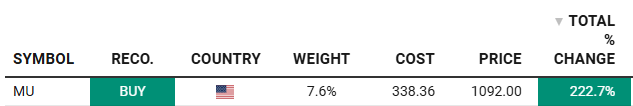 MU 2026 top stock pick up 223% from a $338.36 portfolio cost basis, with a Buy rating and 7.6% weight. Source: George Atuan portfolio tracker, October 1, 2026. MU 2026 top stock pick up 223% from a $338.36 portfolio cost basis, with a Buy rating and 7.6% weight. Source: George Atuan portfolio tracker, October 1, 2026.