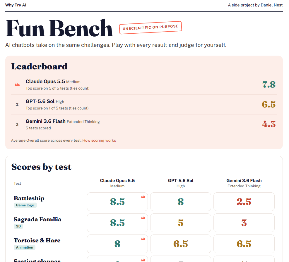 Fun Bench’s leaderboard ranks Claude Opus 5.5 at 7.8, GPT-5.6 Sol at 6.5, and Gemini 3.6 Flash at 4.3 across five tests. Fun Bench’s leaderboard ranks Claude Opus 5.5 at 7.8, GPT-5.6 Sol at 6.5, and Gemini 3.6 Flash at 4.3 across five tests.