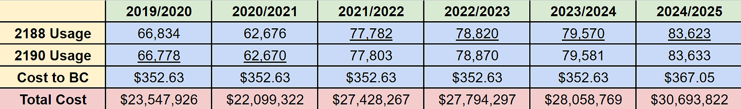   Estimated cataract surgery costs for British Columbia from 2019 to 2025. The underlined figure represents the multiplier used to calculate the total cost.  