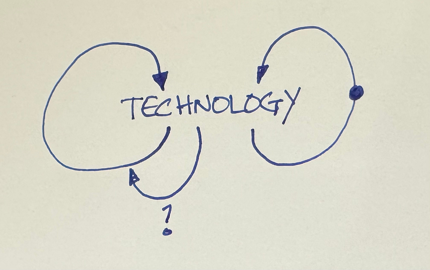 Technology in the center with a loop improving it, another loop slowing its improvement, and a loop improving the improving loop with a question mark