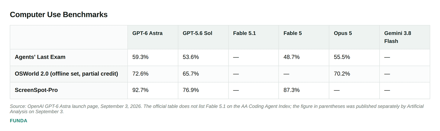 Astra leads on computer use: 59.3% on Agents' Last Exam vs 55.5% for Opus 5, 72.6% on OSWorld 2.0 vs 70.2%, and 92.7% on ScreenSpot-Pro. Astra leads on computer use: 59.3% on Agents' Last Exam vs 55.5% for Opus 5, 72.6% on OSWorld 2.0 vs 70.2%, and 92.7% on ScreenSpot-Pro.
