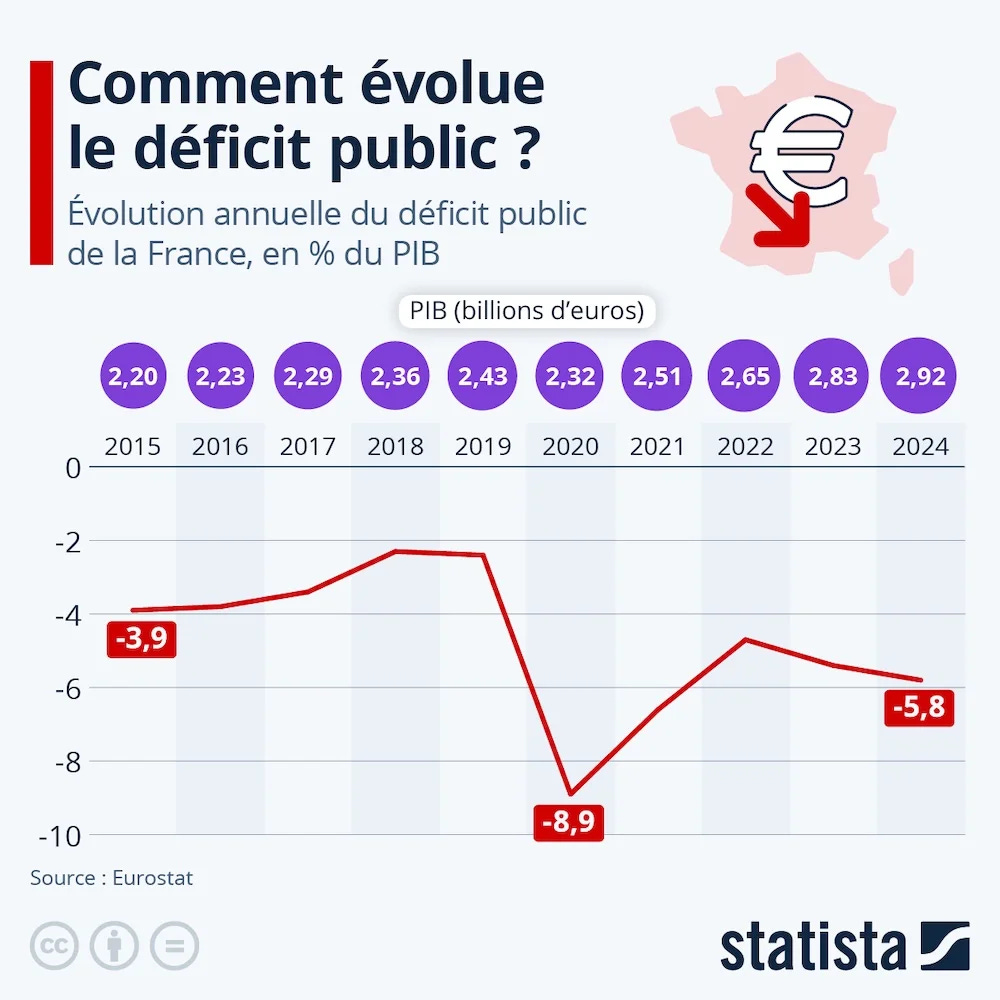 Déficit public France : objectif sous 3 % en 2029