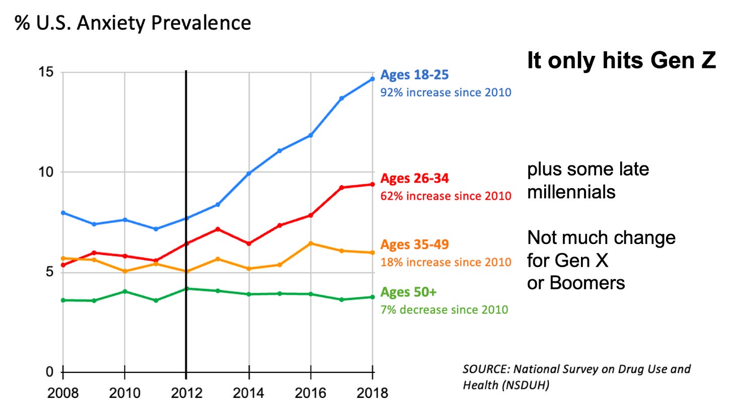 Percent US Anxiety Prevalence (2008-2018). 92% increase since 2010 for ages 18-25, 62% for 26-34, 18% for 35-49. 7% decrease for those 50+. Percent US Anxiety Prevalence (2008-2018). 92% increase since 2010 for ages 18-25, 62% for 26-34, 18% for 35-49. 7% decrease for those 50+.
