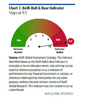 BofA Bull & Bear Indicator: 9.5/10, deep in sell zone
