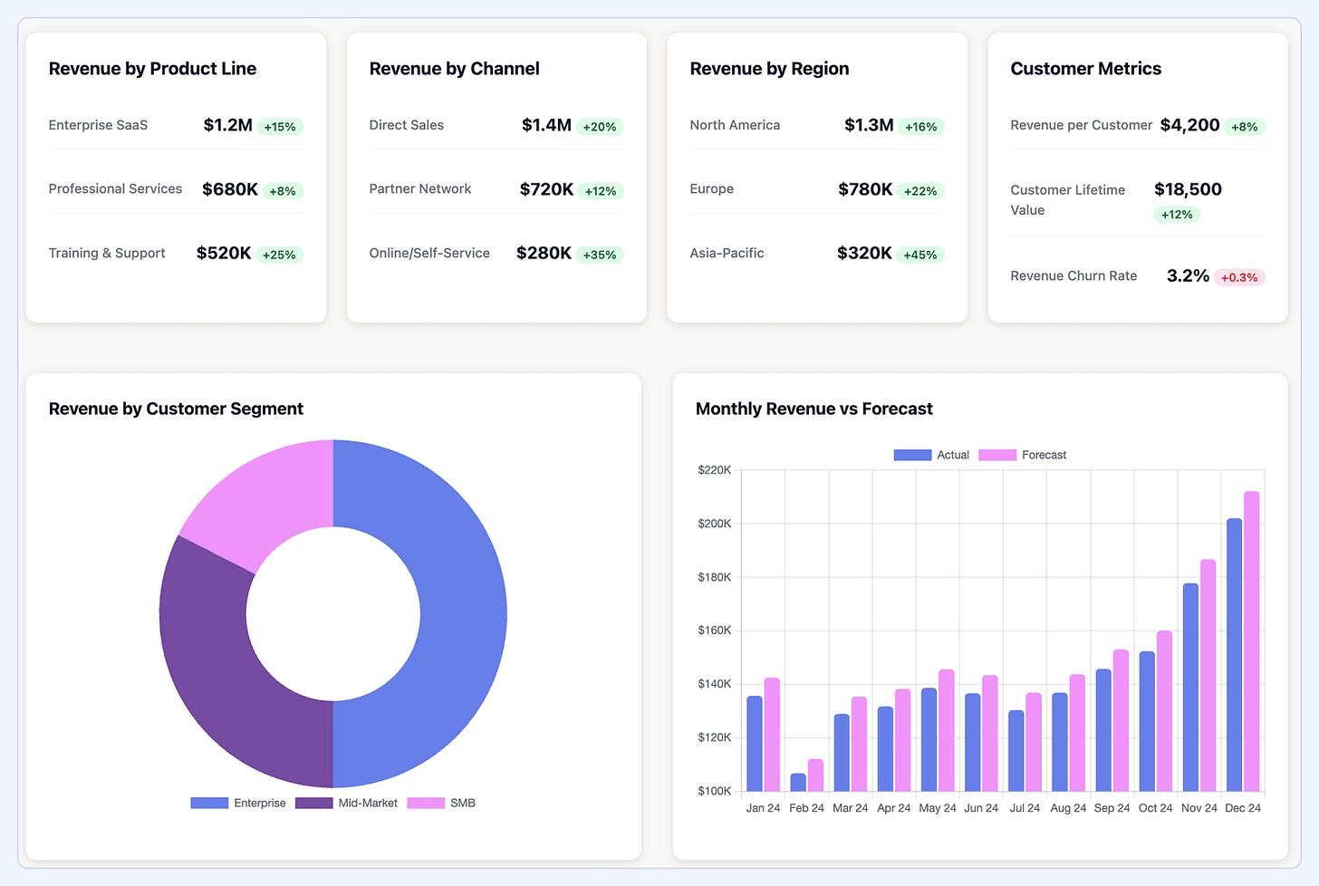 Revenue Growth Chart: Visualize & Boost Business Success | Improvado