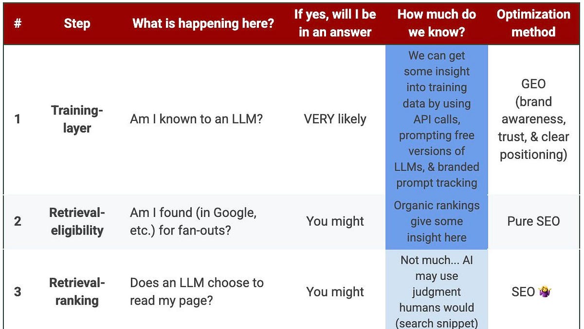 How Are AI Answers Created (And What/How Are We Optimizing for)