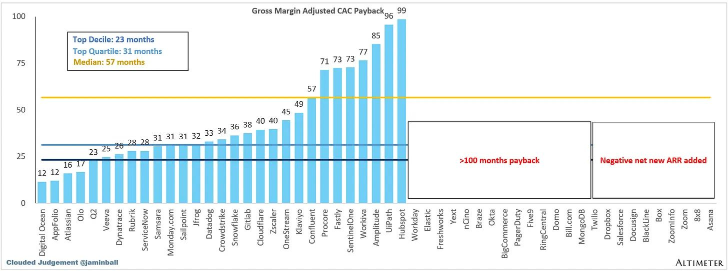 CAC payback period benchmarks