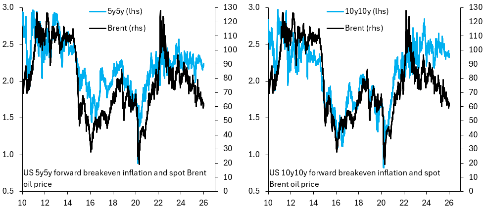 Why are markets not pricing higher inflation?