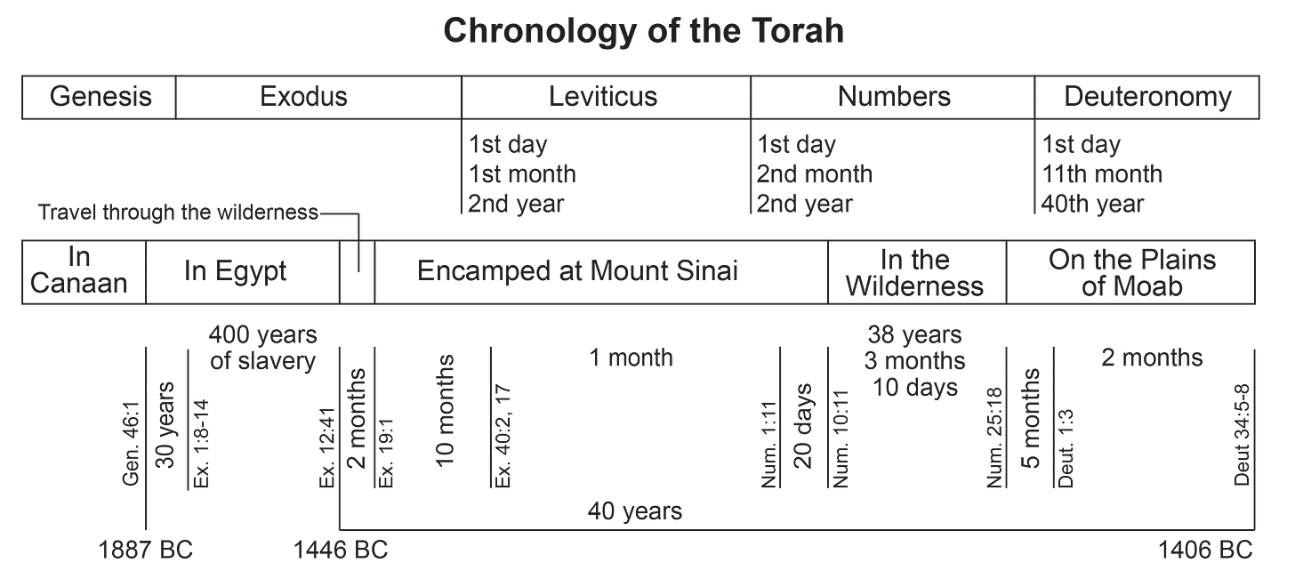 Chronology of the Torah