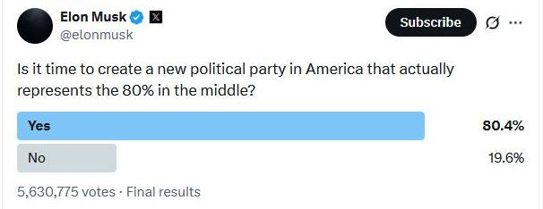 May be an image of text that says 'Elon Musk @elonmusk Subscribe Is it time to create a new political party in America that actually represents the 80% in the middle? Yes No 5,630,775 0,775 votes Final results 80.4% 19.6%'