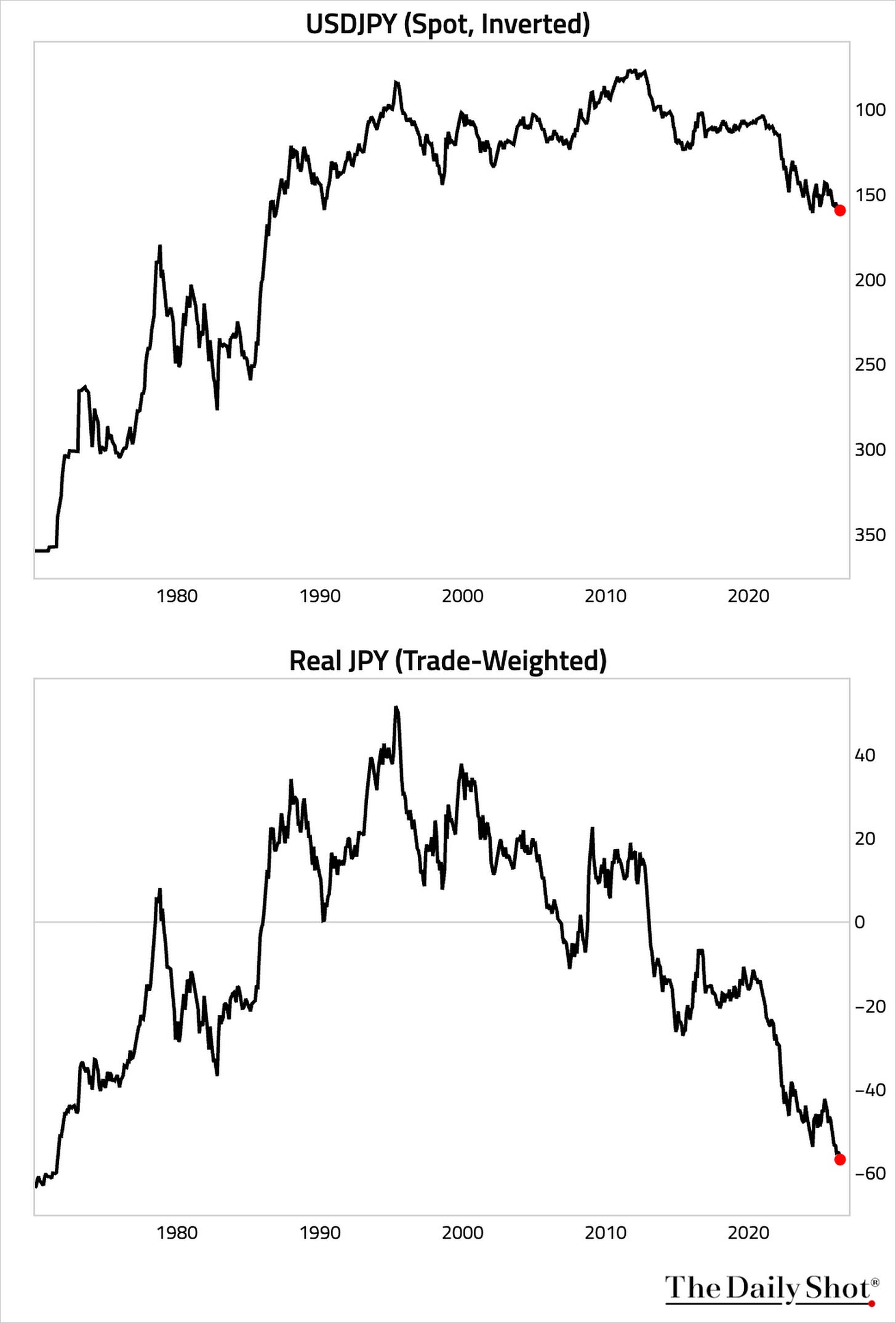 Chart Chart